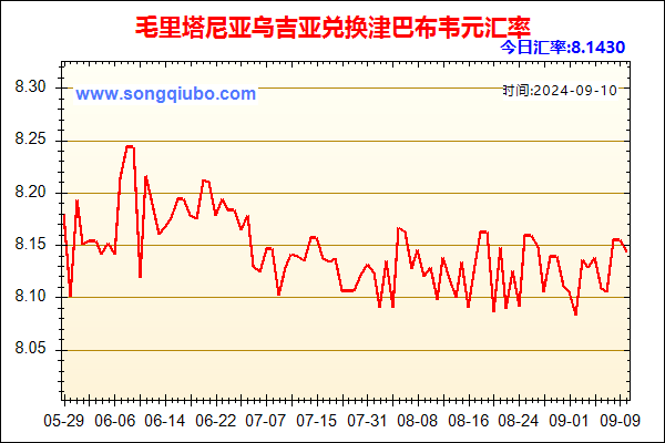 毛里塔尼亚乌吉亚兑人民币汇率走势图