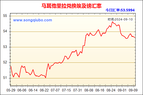 马耳他里拉兑人民币汇率走势图