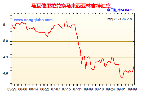 马耳他里拉兑人民币汇率走势图