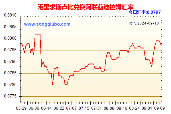 毛里求斯卢比兑人民币汇率走势图