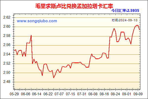 毛里求斯卢比兑人民币汇率走势图