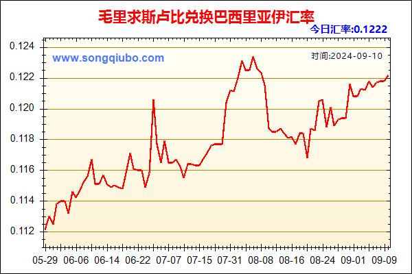 毛里求斯卢比兑人民币汇率走势图