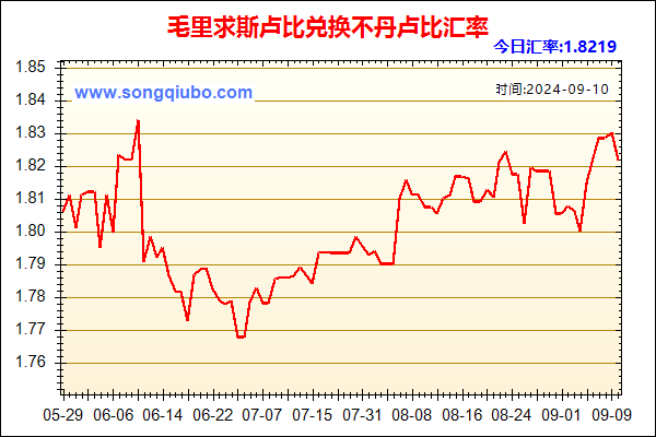 毛里求斯卢比兑人民币汇率走势图