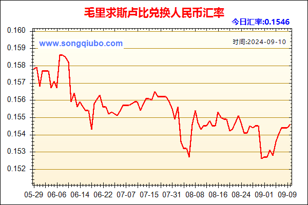 毛里求斯卢比兑人民币汇率走势图