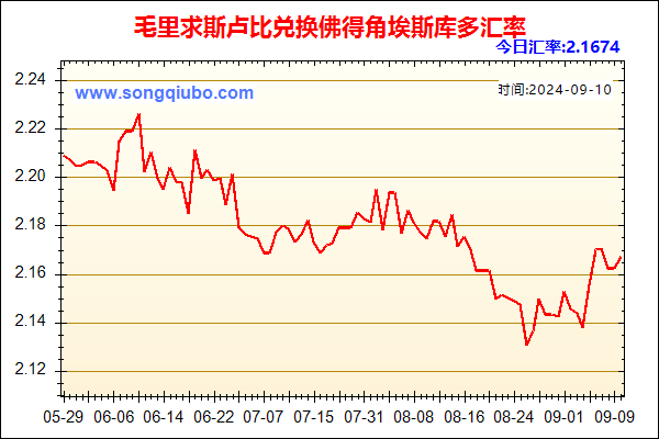 毛里求斯卢比兑人民币汇率走势图