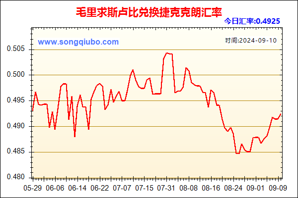 毛里求斯卢比兑人民币汇率走势图