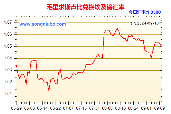 毛里求斯卢比兑人民币汇率走势图