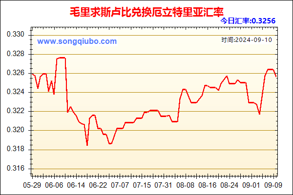 毛里求斯卢比兑人民币汇率走势图