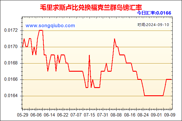 毛里求斯卢比兑人民币汇率走势图