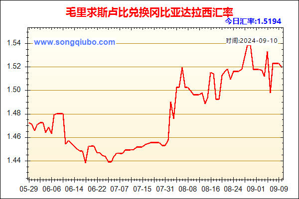 毛里求斯卢比兑人民币汇率走势图