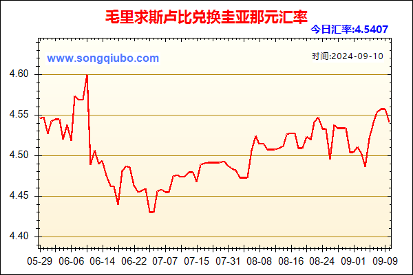 毛里求斯卢比兑人民币汇率走势图