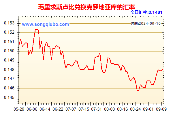 毛里求斯卢比兑人民币汇率走势图