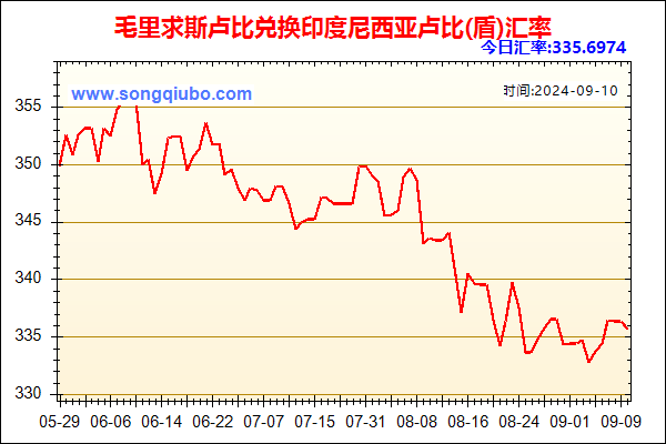 毛里求斯卢比兑人民币汇率走势图