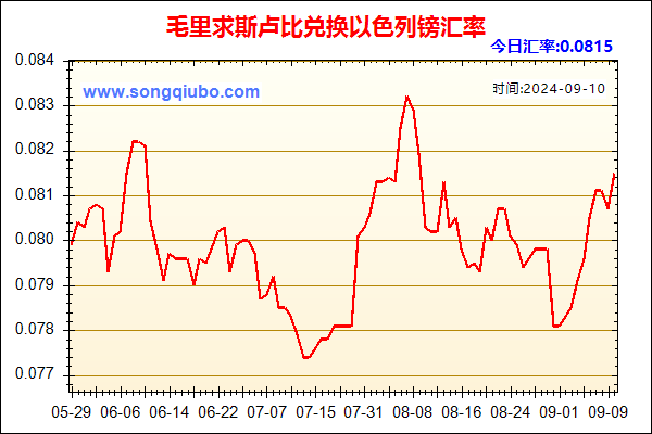 毛里求斯卢比兑人民币汇率走势图