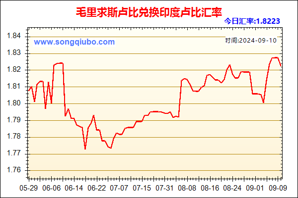 毛里求斯卢比兑人民币汇率走势图