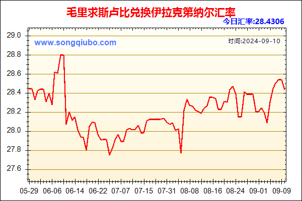 毛里求斯卢比兑人民币汇率走势图