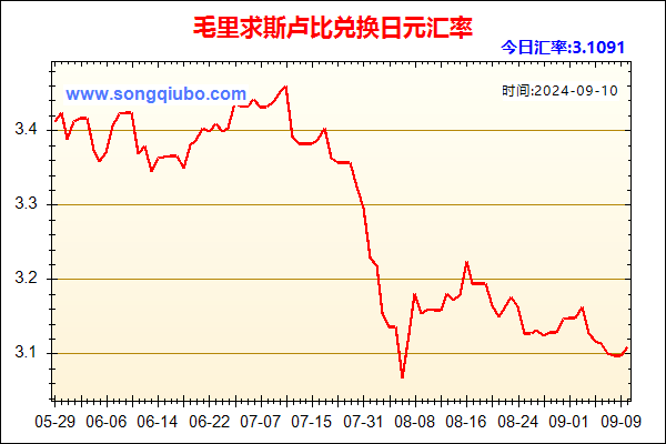 毛里求斯卢比兑人民币汇率走势图