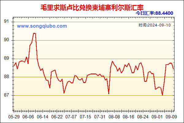 毛里求斯卢比兑人民币汇率走势图