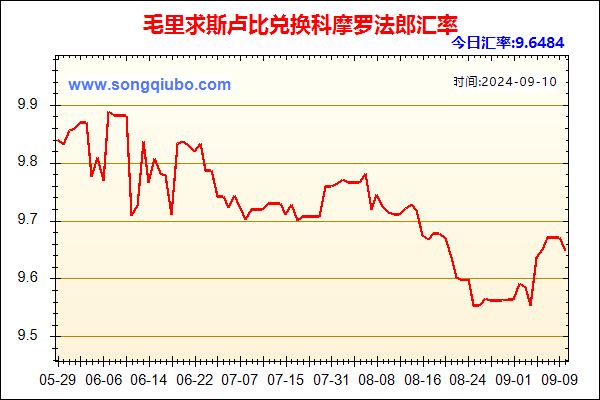 毛里求斯卢比兑人民币汇率走势图