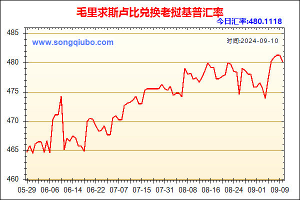 毛里求斯卢比兑人民币汇率走势图