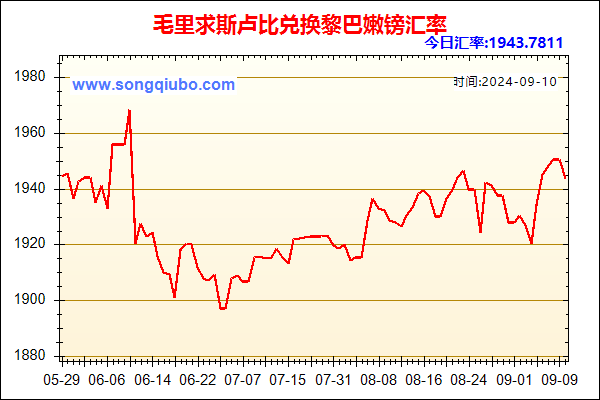 毛里求斯卢比兑人民币汇率走势图