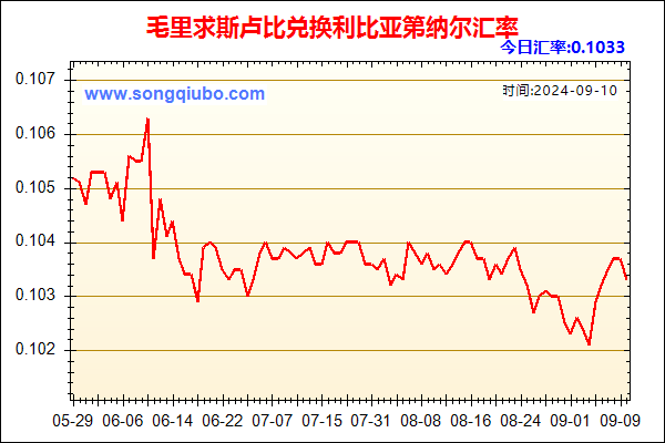 毛里求斯卢比兑人民币汇率走势图