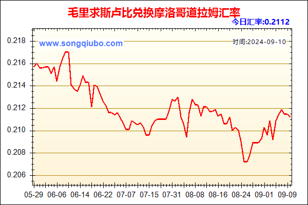 毛里求斯卢比兑人民币汇率走势图