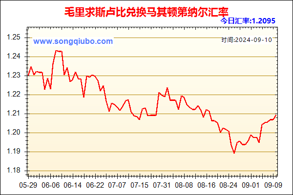 毛里求斯卢比兑人民币汇率走势图