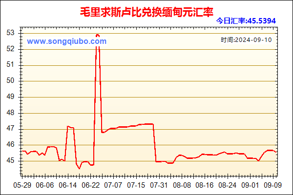 毛里求斯卢比兑人民币汇率走势图