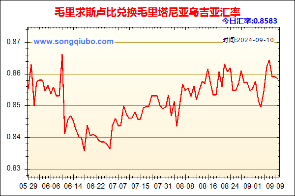 毛里求斯卢比兑人民币汇率走势图