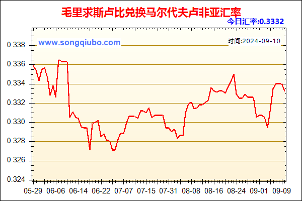 毛里求斯卢比兑人民币汇率走势图