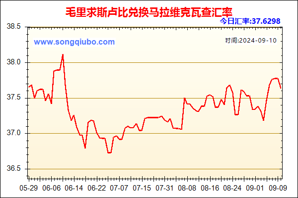 毛里求斯卢比兑人民币汇率走势图