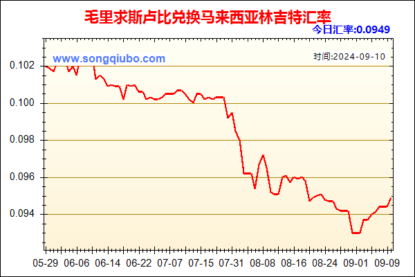 毛里求斯卢比兑人民币汇率走势图