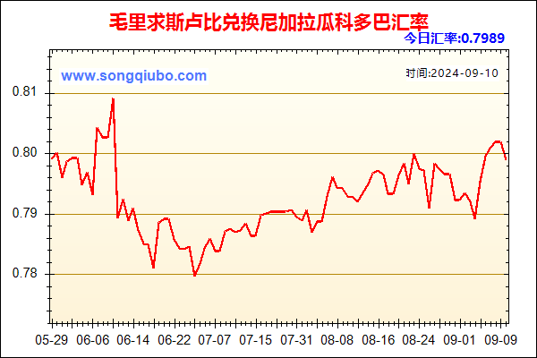 毛里求斯卢比兑人民币汇率走势图