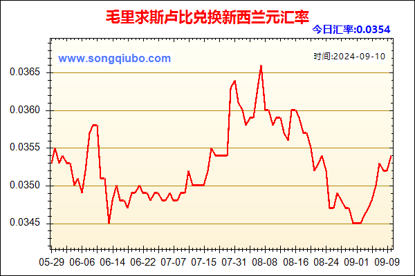 毛里求斯卢比兑人民币汇率走势图