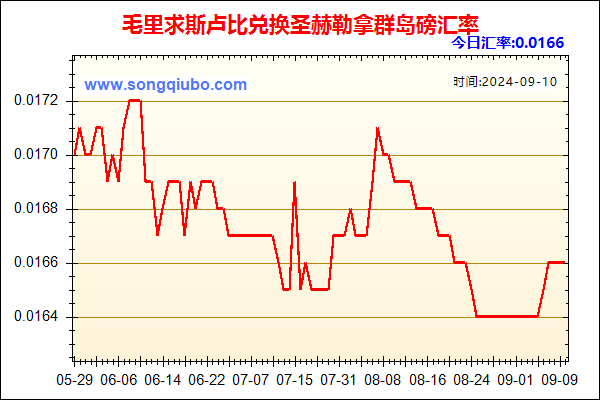 毛里求斯卢比兑人民币汇率走势图