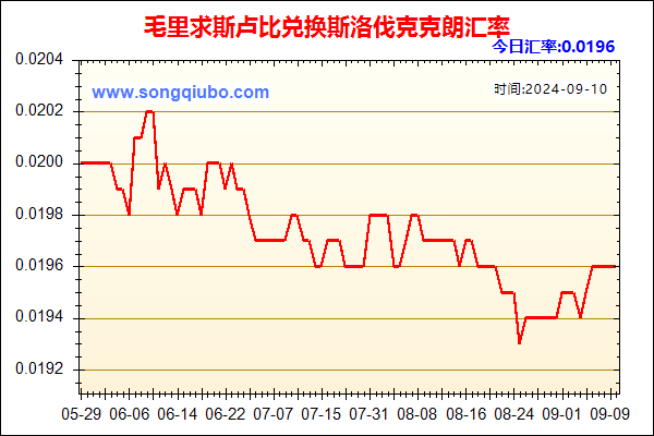 毛里求斯卢比兑人民币汇率走势图