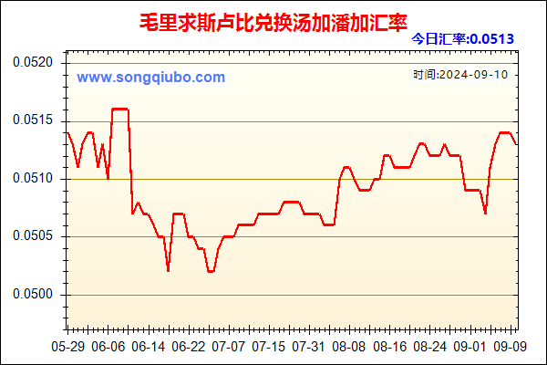 毛里求斯卢比兑人民币汇率走势图