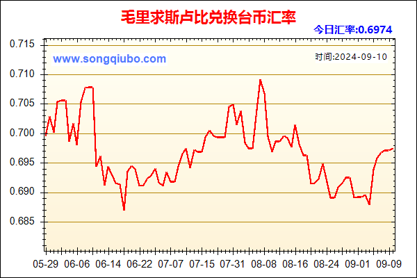 毛里求斯卢比兑人民币汇率走势图