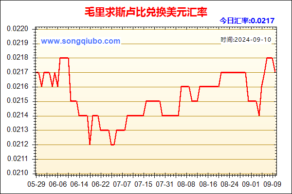 毛里求斯卢比兑人民币汇率走势图