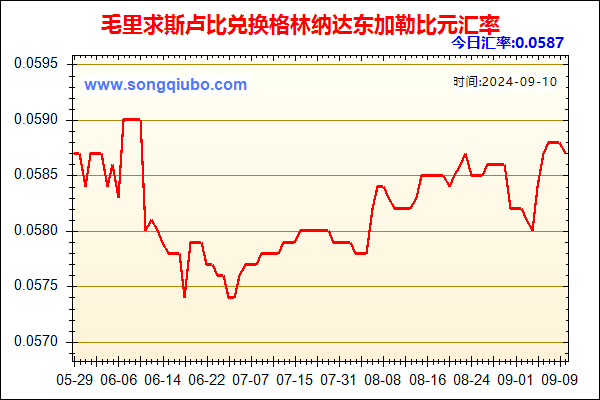 毛里求斯卢比兑人民币汇率走势图