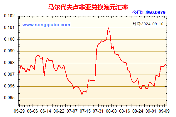 马尔代夫卢非亚兑人民币汇率走势图