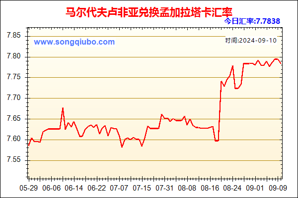 马尔代夫卢非亚兑人民币汇率走势图