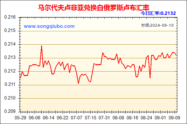 马尔代夫卢非亚兑人民币汇率走势图