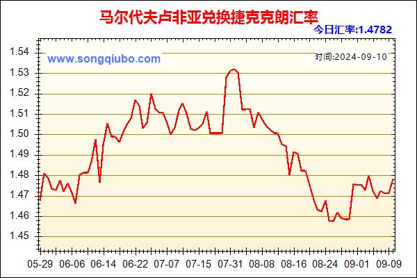 马尔代夫卢非亚兑人民币汇率走势图