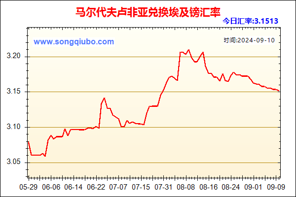 马尔代夫卢非亚兑人民币汇率走势图