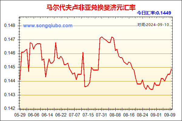 马尔代夫卢非亚兑人民币汇率走势图