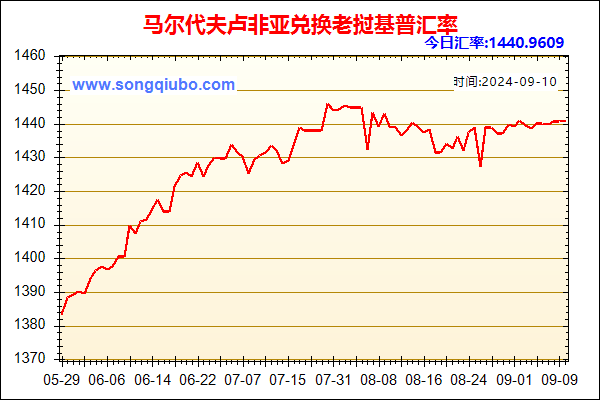 马尔代夫卢非亚兑人民币汇率走势图