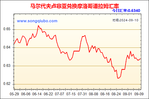 马尔代夫卢非亚兑人民币汇率走势图