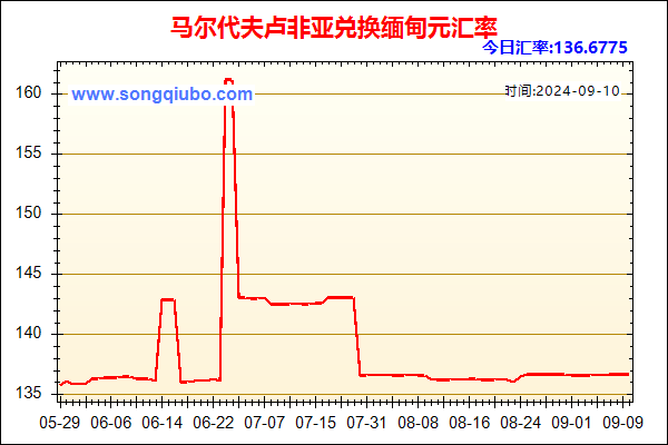 马尔代夫卢非亚兑人民币汇率走势图